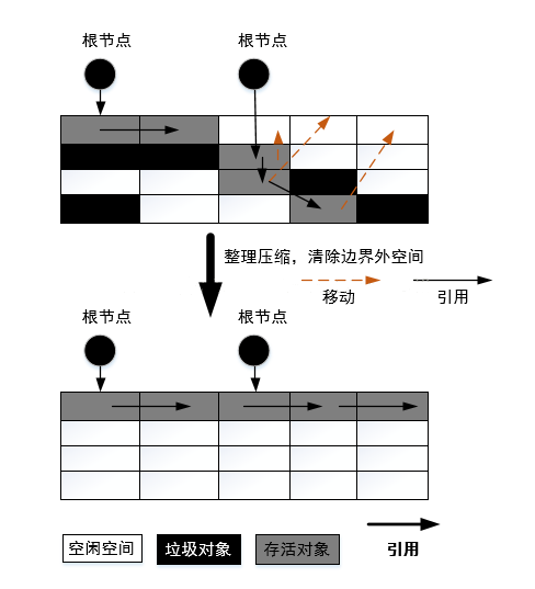 标记-整理算法